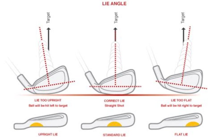 What happens if lie angle is too upright?