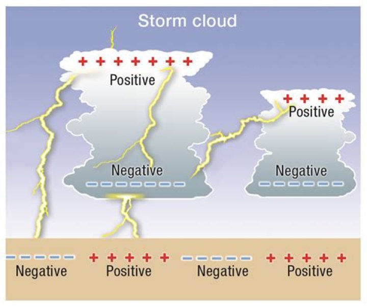 What happens when a lightning bolt out of the blue occurs?