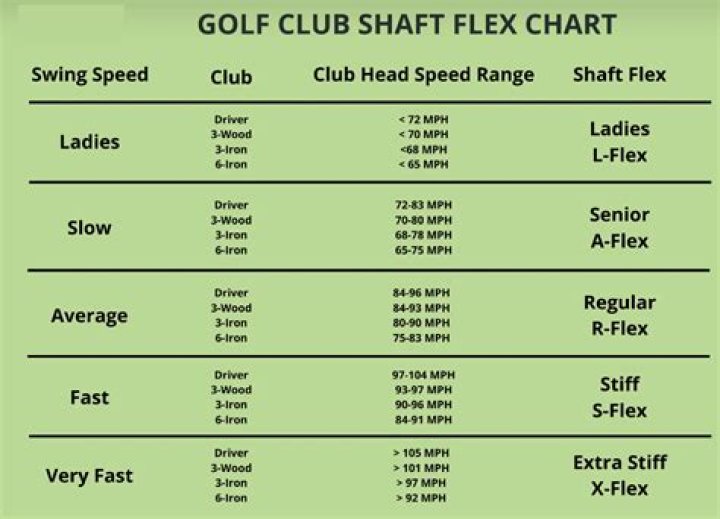 What happens when golf shaft is too soft?
