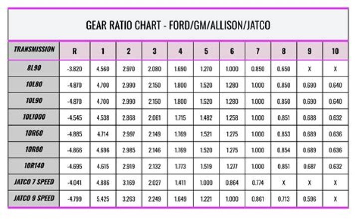What is a 410 gear ratio?
