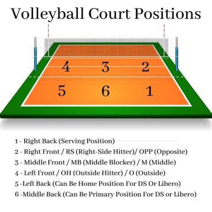 What is a 6'3 in volleyball?