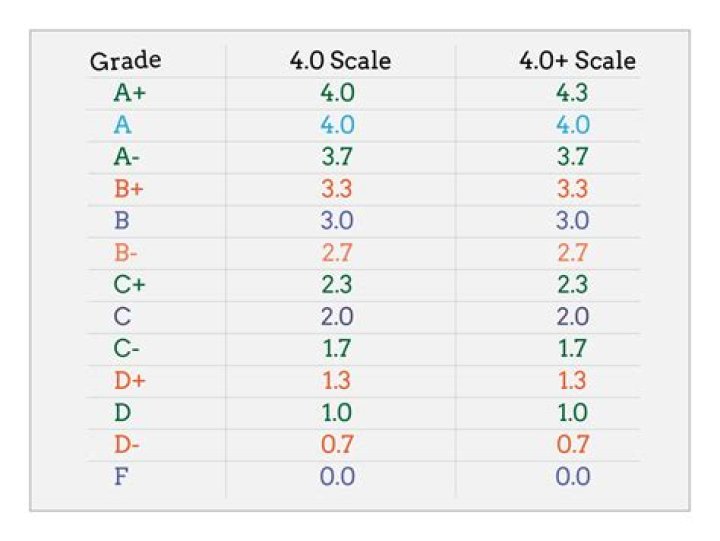 What is a B on a 4.0 scale?