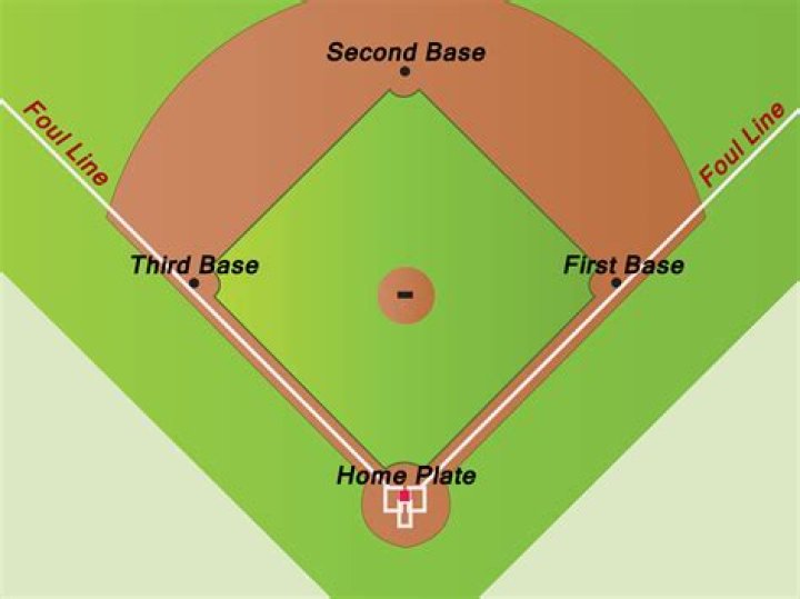What is a baseball diamond?