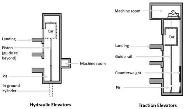 What is a elevator shaft?