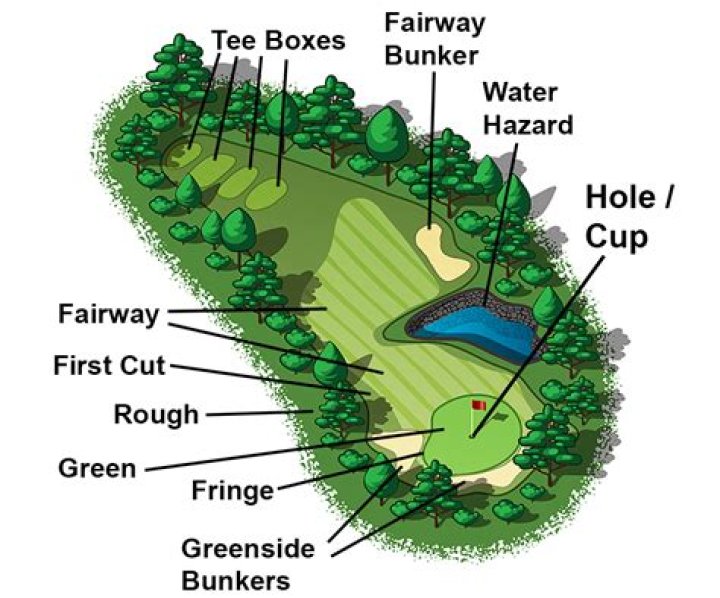 What is a golf hole called?