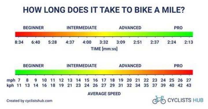 What is a good 10-mile bike time?