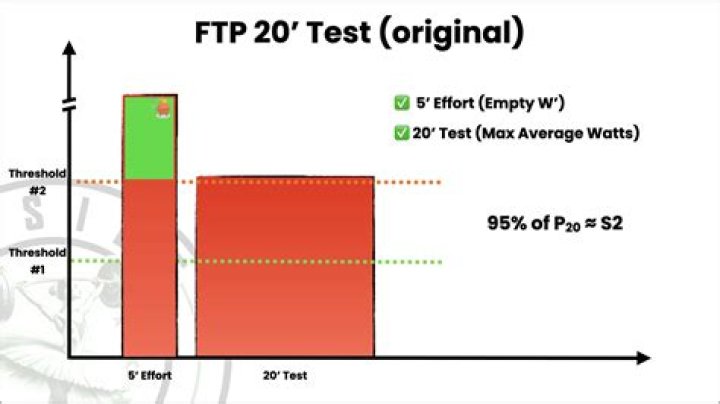 What is a good 20 minute FTP?