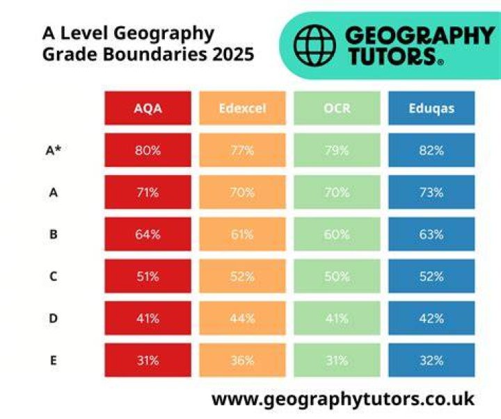 What is a good grade at GCSE?