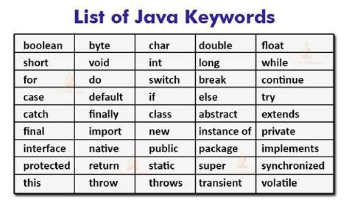 What is a keyword in Java?