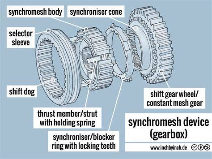 What is a synchromesh device explain?