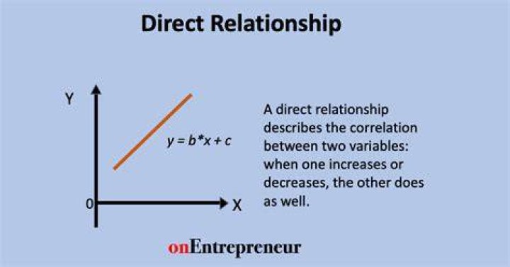 What is an example of a direct relationship?