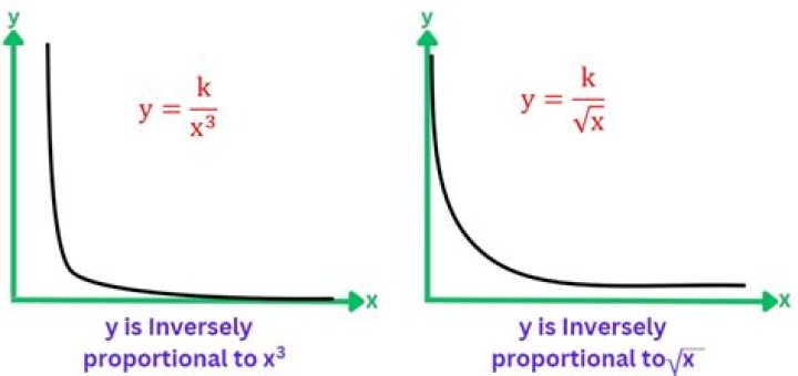 What is an inversely?