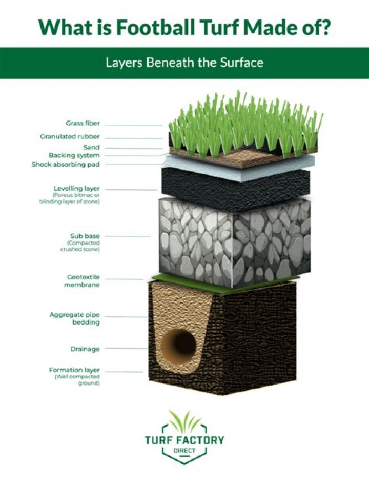 What is artificial turf for football?