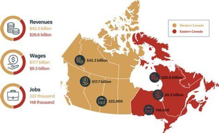 What is Canada's largest industry?
