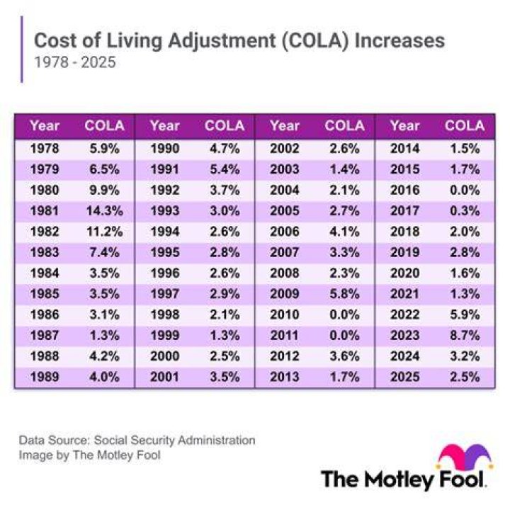 What is Cola payroll?