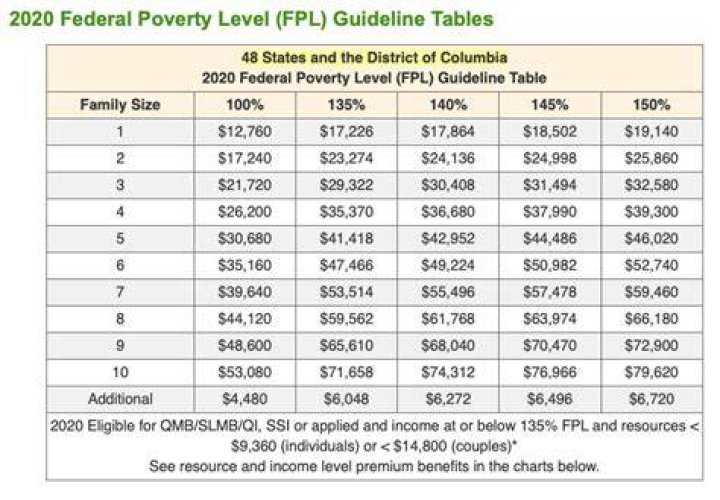 What is considered low income in Oregon?