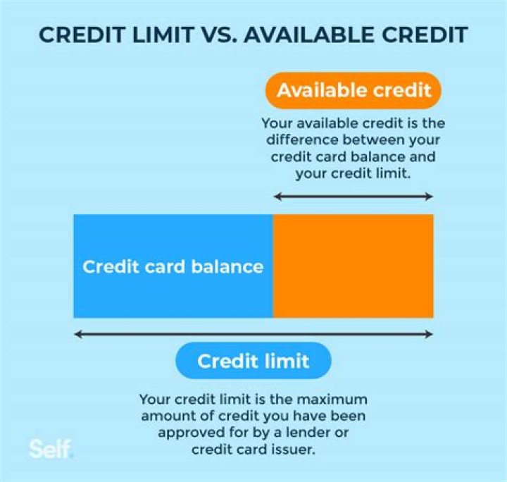 What is credit limit and cash limit?