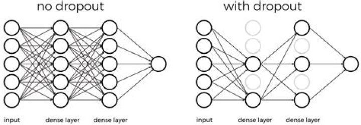 What is Dropout layer in CNN?