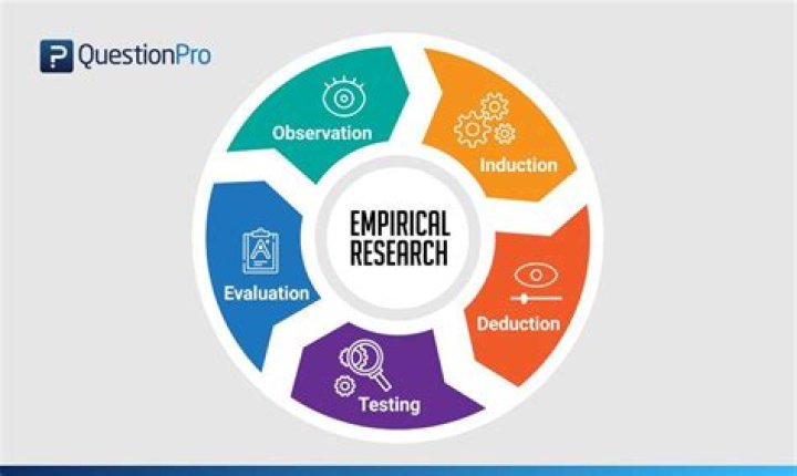 What is empiricism in research?