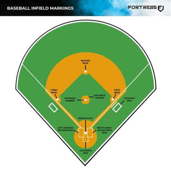 What is getting on base in baseball?