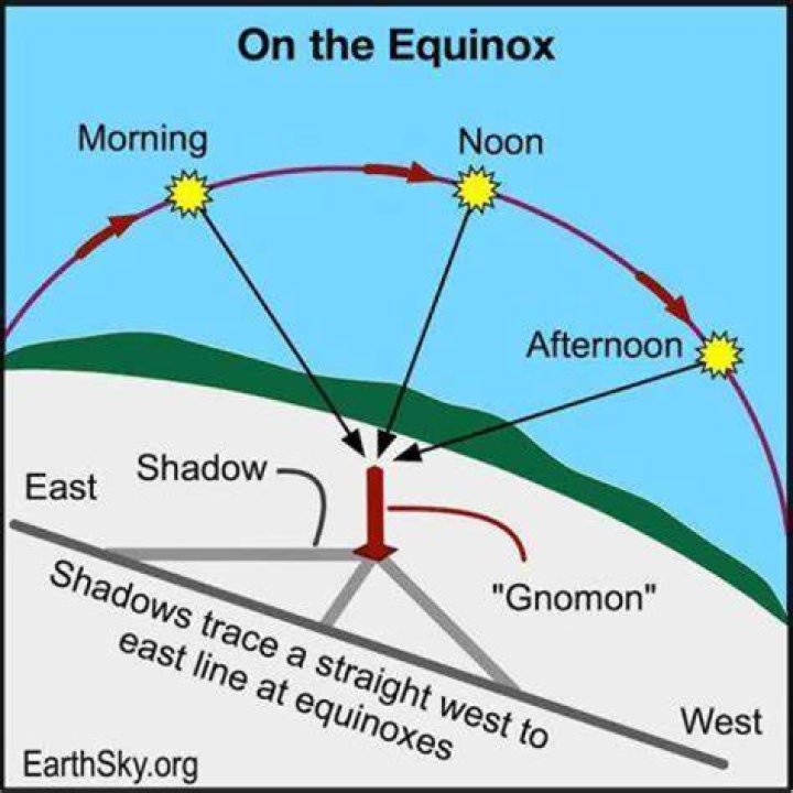 What is gnomon in geography?