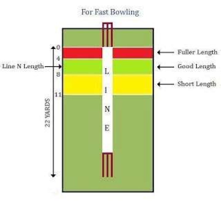 What is good length in cricket?