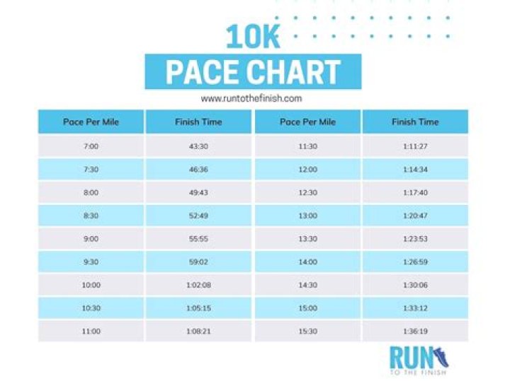 What is good time for 10K?
