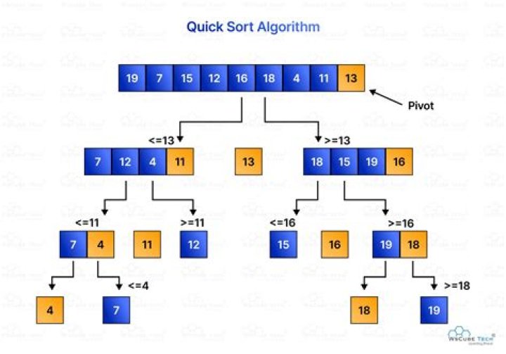What is heap sort and its types?