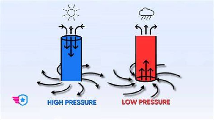 What is high compression?