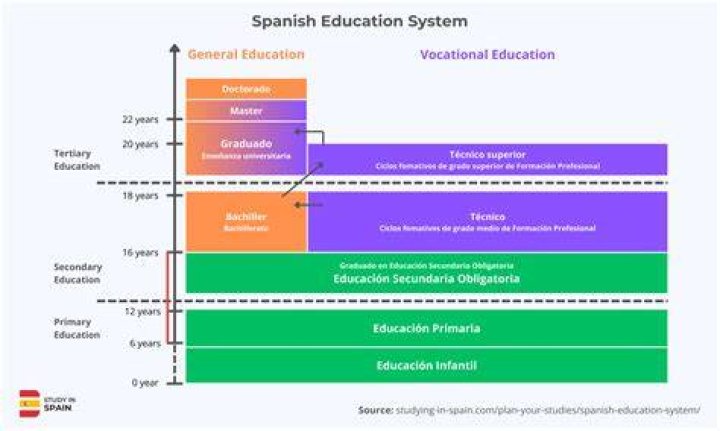 What is high school like in Spain?