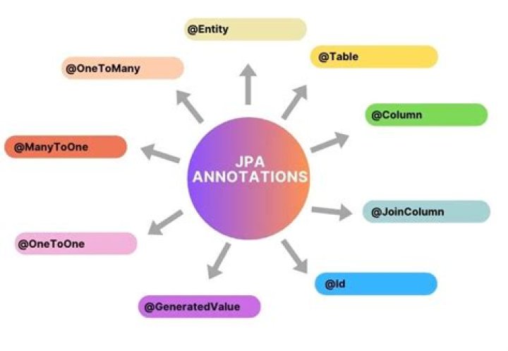 What is JPA annotations in Appian?