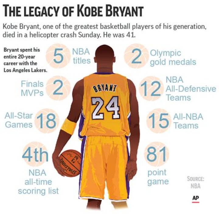 What is Kobe Bryant career-high?
