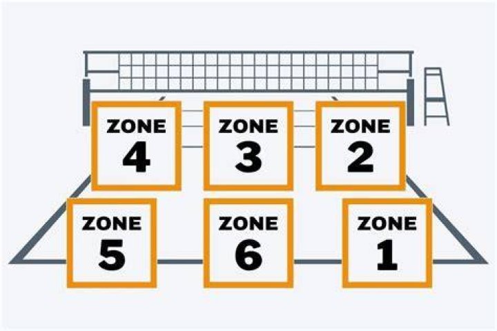 What is no volley zone?