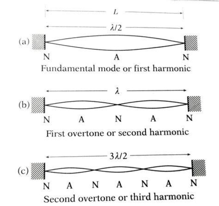 What is principal mode of vibration?