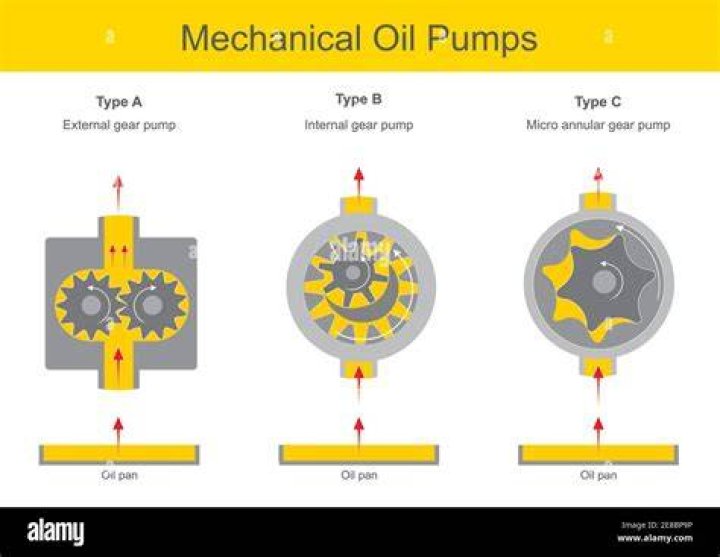 What is rotor type oil pump?