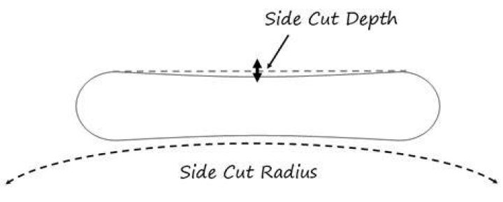 What is sidecut on a snowboard?
