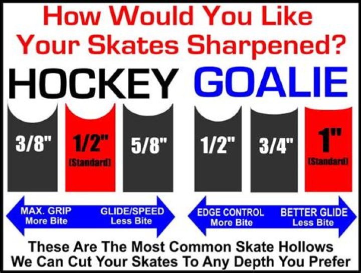 What is standard hockey skate sharpening?