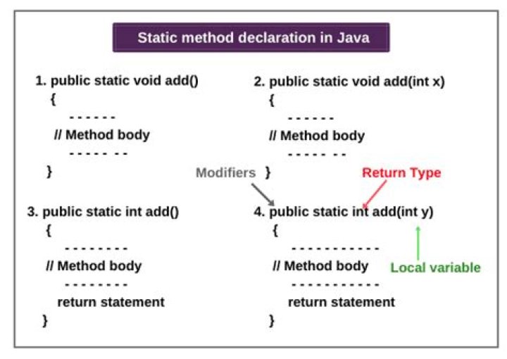 What is static method in Java?