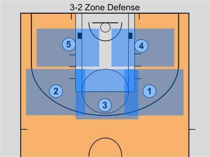 What is the 3-2 zone defense Good For?