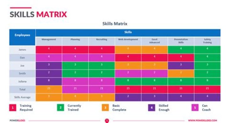 What is the 3 basic skill?