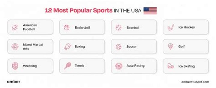 What is the 3rd most popular sport in America?