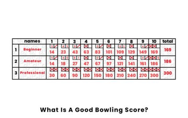 What is the average bowling score?