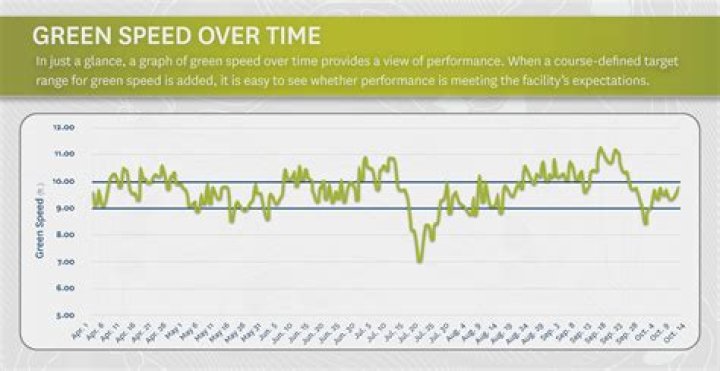 What is the average green speed?