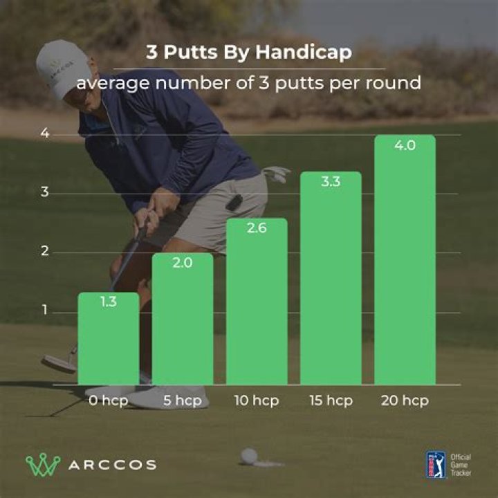 What is the average number of putts per round on the PGA Tour?