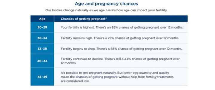 What is the best age to get pregnant?