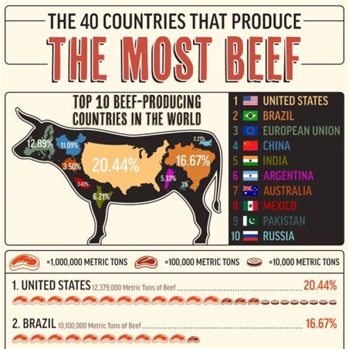 What is the best beef in the world?