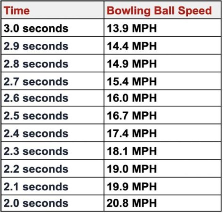 What is the best speed for a bowling ball?