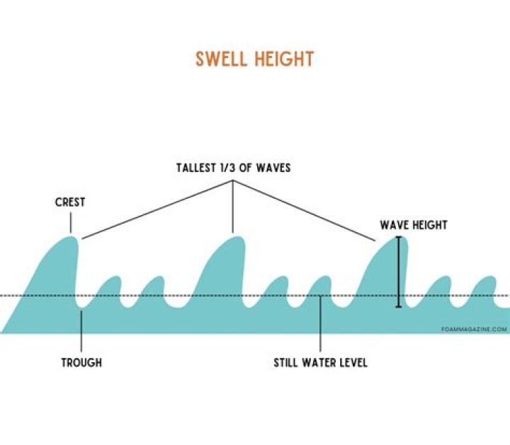 What is the best swell for surfing?