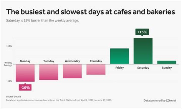 What is the busiest restaurant day of the year?