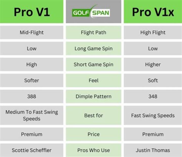 What is the compression of Pro V1 and Pro V1x?